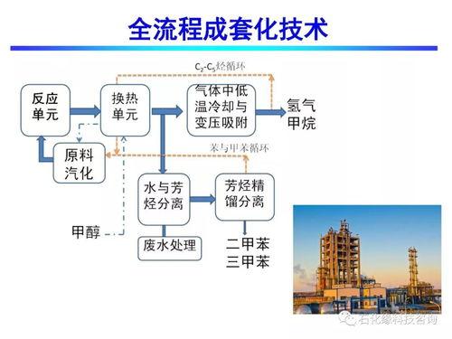 流(liu)化(hua)床甲醇制取(qu)芳烴技術(shu)開(kai)發(fa) 石化(hua)緣(yuan)的(de)創新(xin)之路(lu)與(yu)產(chan)業化(hua)未(wei)來(lai)